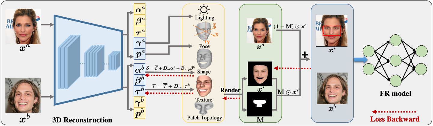 Adversarial textured 3D meshes framework figure.