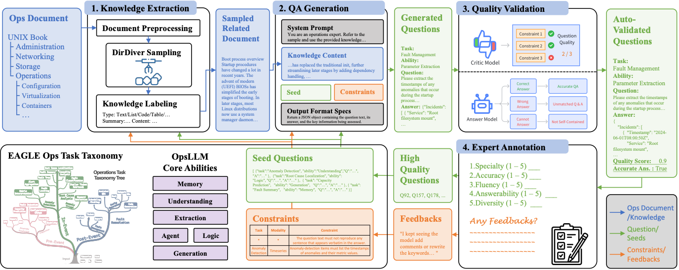 Eagle benchmark generation framework figure.
