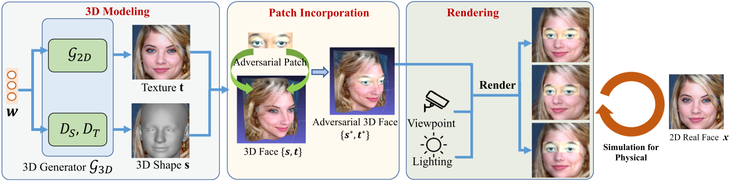 Overall simulation framework for developing physical attacks figure.