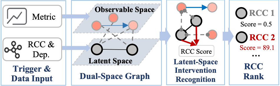 MicroScope root-cause localization framework figure.