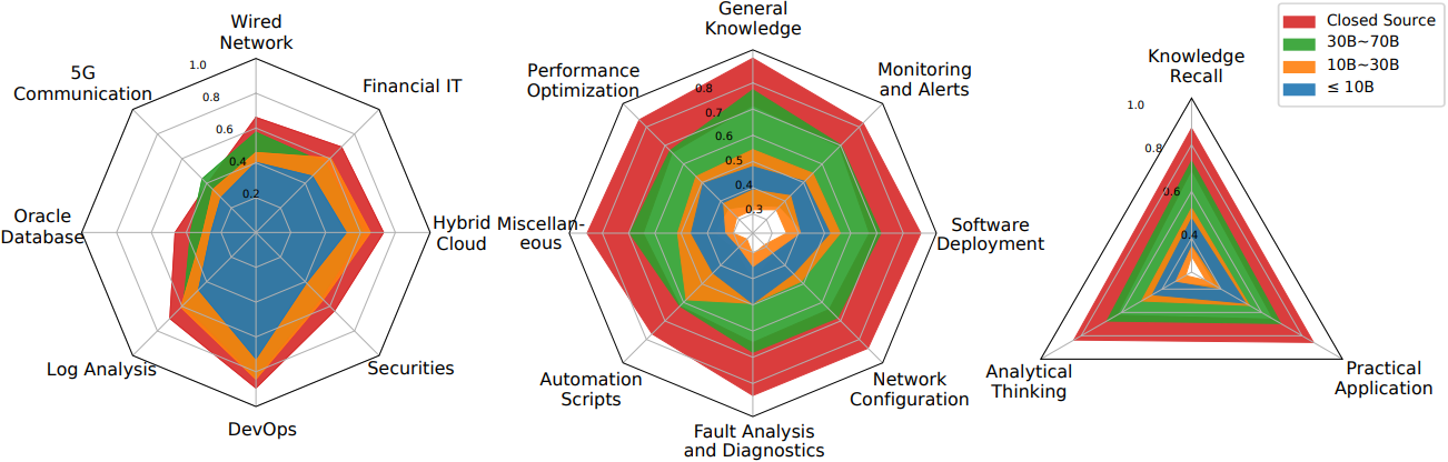 OpsEval framework figure.